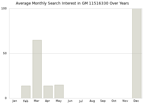 Monthly average search interest in GM 11516330 part over years from 2013 to 2020.