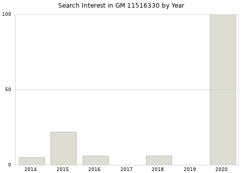 Annual search interest in GM 11516330 part.