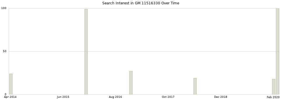 Search interest in GM 11516330 part aggregated by months over time.