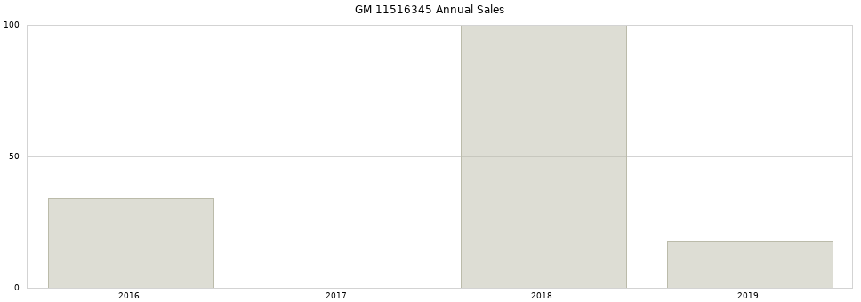GM 11516345 part annual sales from 2014 to 2020.