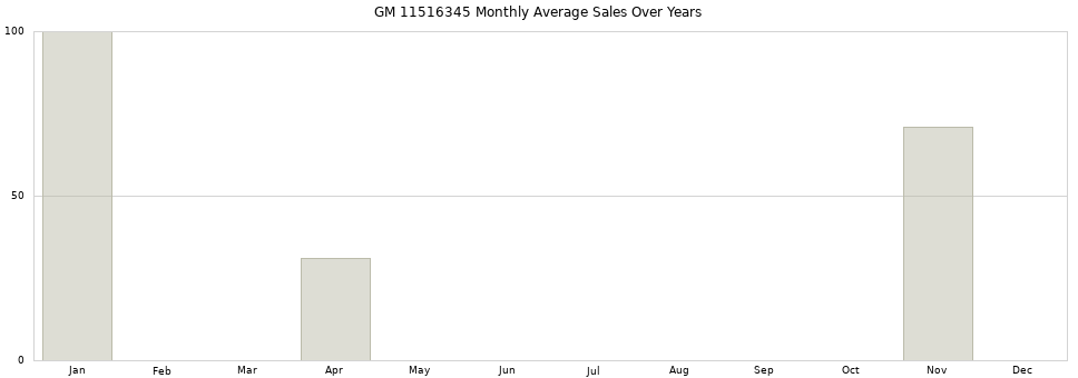 GM 11516345 monthly average sales over years from 2014 to 2020.