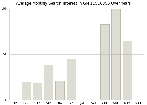 Monthly average search interest in GM 11516356 part over years from 2013 to 2020.
