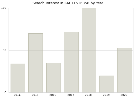Annual search interest in GM 11516356 part.
