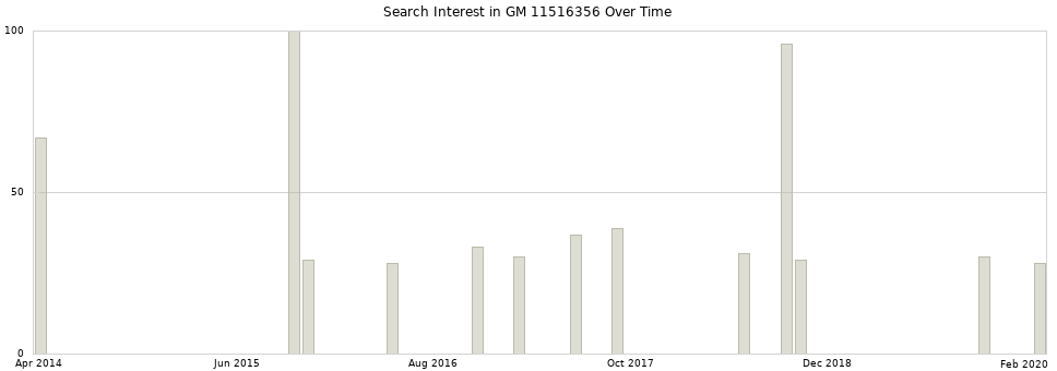 Search interest in GM 11516356 part aggregated by months over time.