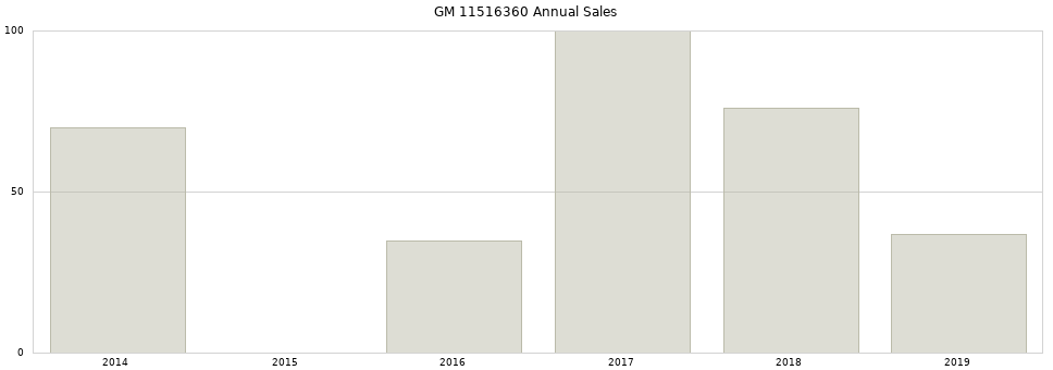 GM 11516360 part annual sales from 2014 to 2020.