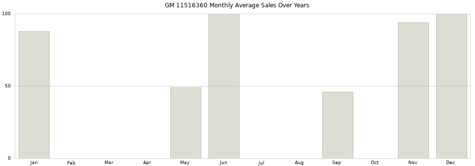 GM 11516360 monthly average sales over years from 2014 to 2020.