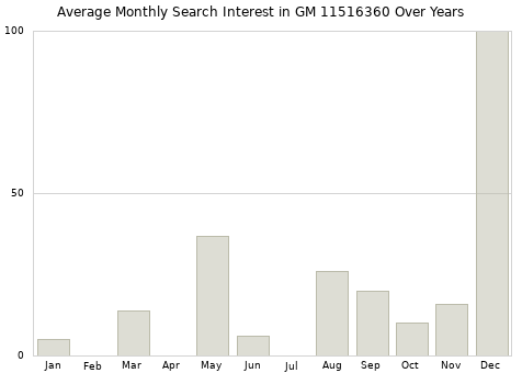 Monthly average search interest in GM 11516360 part over years from 2013 to 2020.