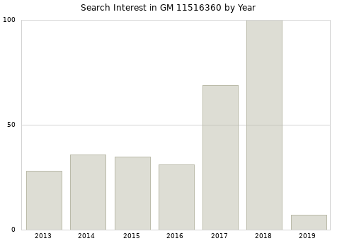 Annual search interest in GM 11516360 part.