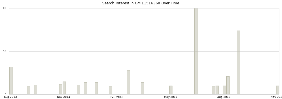 Search interest in GM 11516360 part aggregated by months over time.