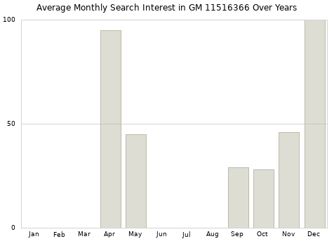 Monthly average search interest in GM 11516366 part over years from 2013 to 2020.