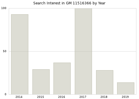 Annual search interest in GM 11516366 part.