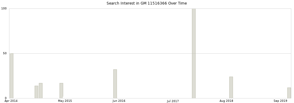 Search interest in GM 11516366 part aggregated by months over time.