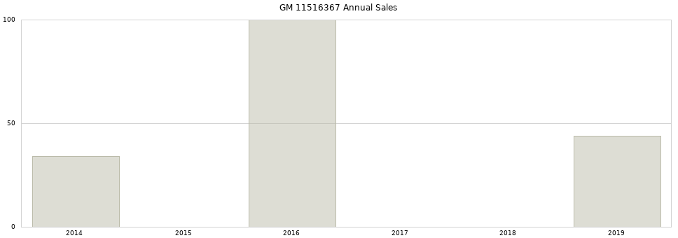 GM 11516367 part annual sales from 2014 to 2020.
