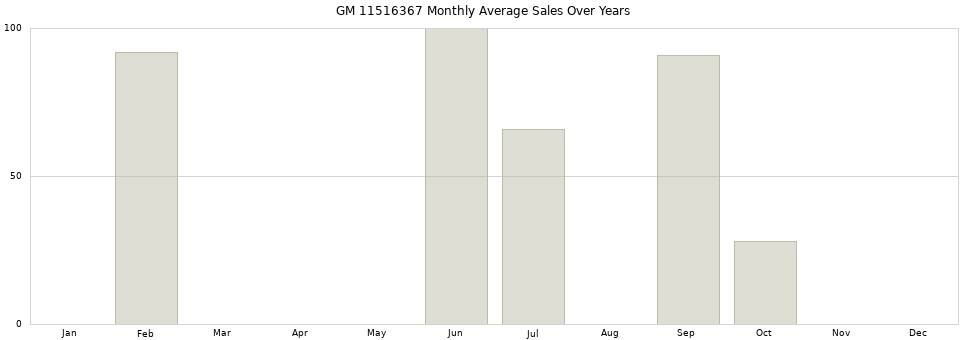 GM 11516367 monthly average sales over years from 2014 to 2020.