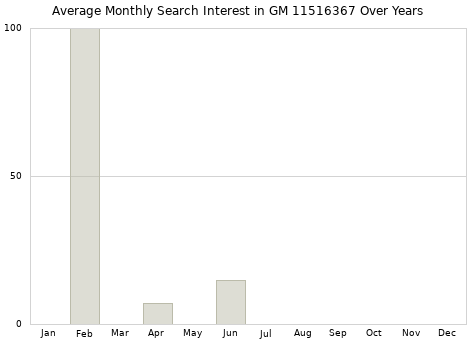 Monthly average search interest in GM 11516367 part over years from 2013 to 2020.