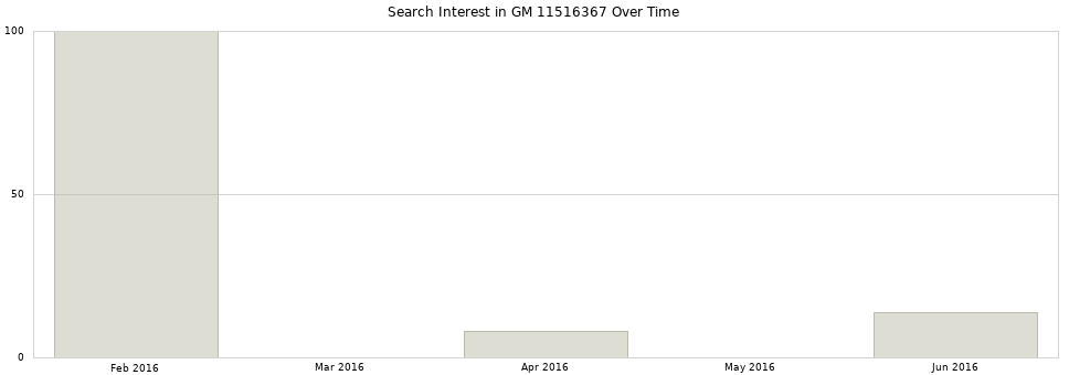 Search interest in GM 11516367 part aggregated by months over time.