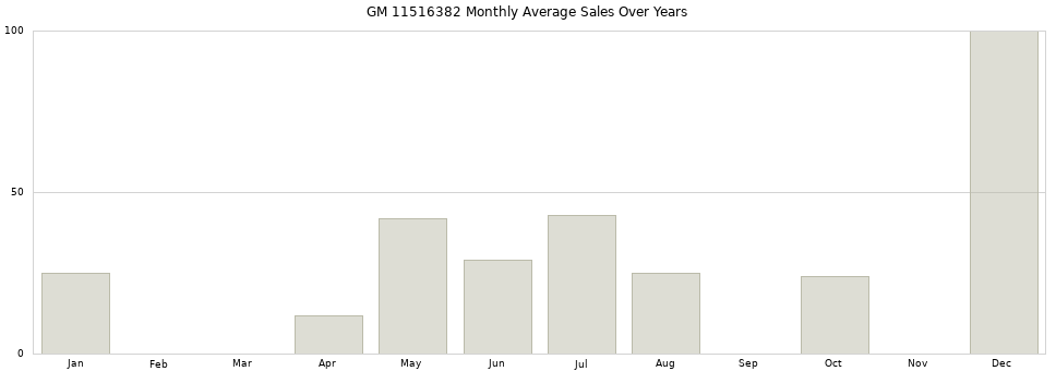 GM 11516382 monthly average sales over years from 2014 to 2020.