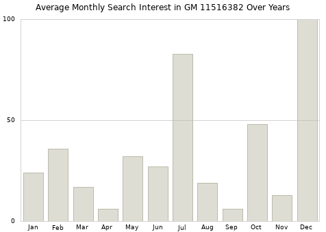 Monthly average search interest in GM 11516382 part over years from 2013 to 2020.