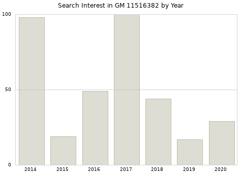 Annual search interest in GM 11516382 part.