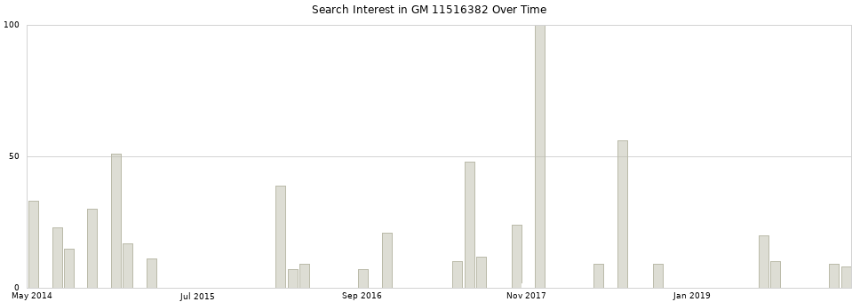 Search interest in GM 11516382 part aggregated by months over time.