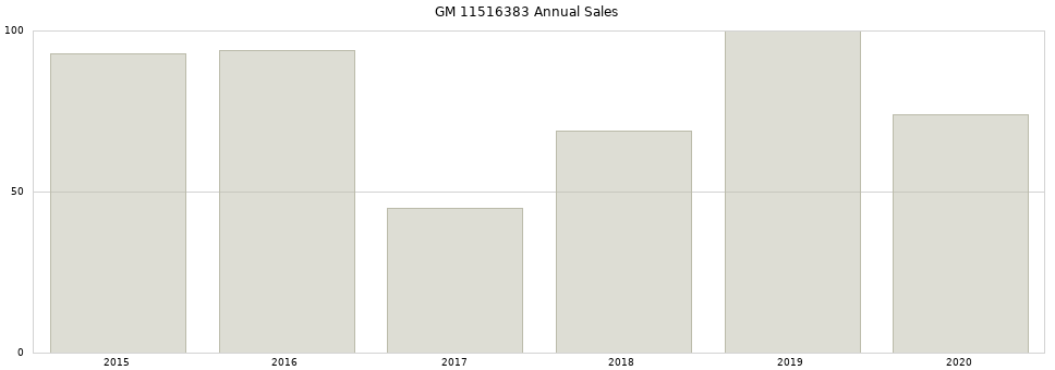 GM 11516383 part annual sales from 2014 to 2020.