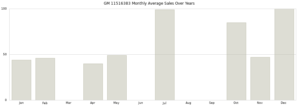 GM 11516383 monthly average sales over years from 2014 to 2020.