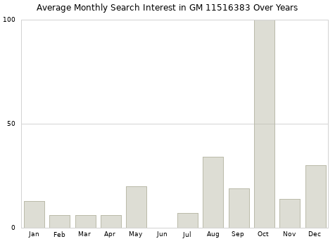 Monthly average search interest in GM 11516383 part over years from 2013 to 2020.