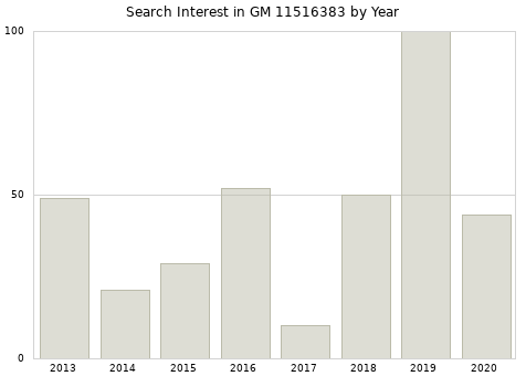 Annual search interest in GM 11516383 part.