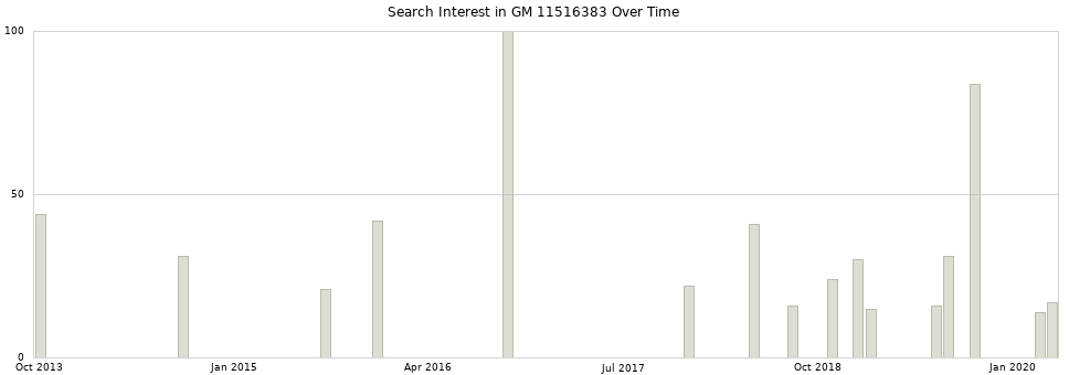 Search interest in GM 11516383 part aggregated by months over time.