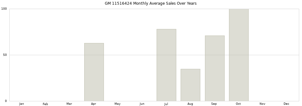 GM 11516424 monthly average sales over years from 2014 to 2020.