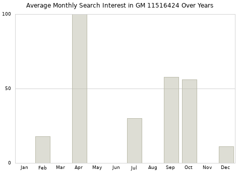 Monthly average search interest in GM 11516424 part over years from 2013 to 2020.