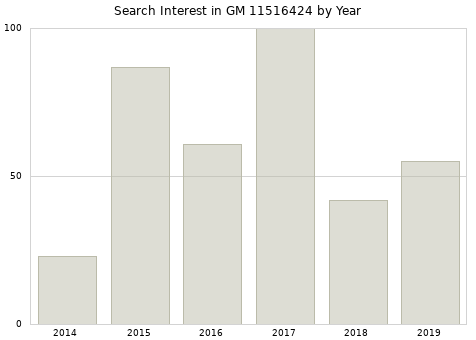 Annual search interest in GM 11516424 part.