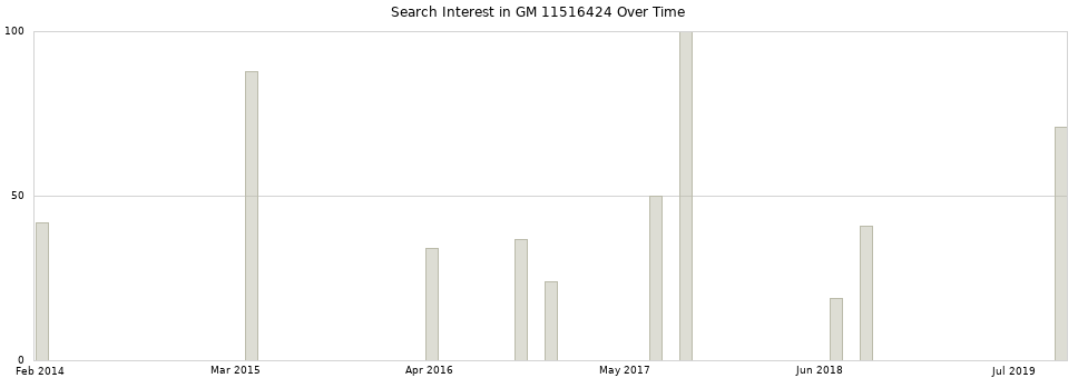 Search interest in GM 11516424 part aggregated by months over time.