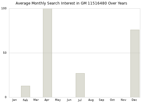 Monthly average search interest in GM 11516480 part over years from 2013 to 2020.