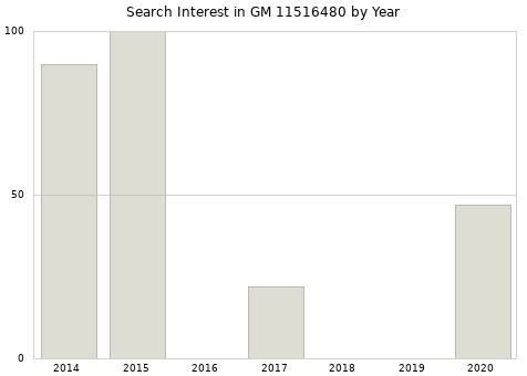 Annual search interest in GM 11516480 part.