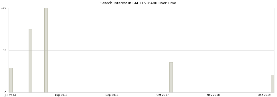 Search interest in GM 11516480 part aggregated by months over time.