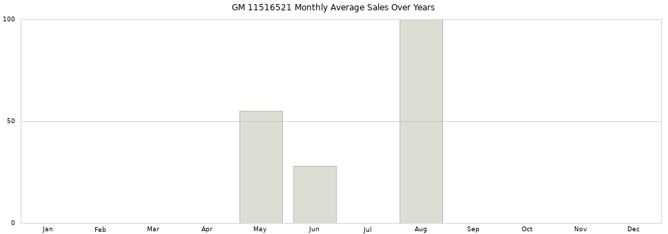 GM 11516521 monthly average sales over years from 2014 to 2020.
