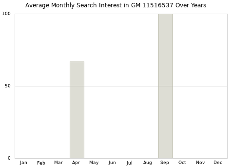 Monthly average search interest in GM 11516537 part over years from 2013 to 2020.