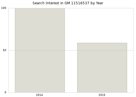 Annual search interest in GM 11516537 part.
