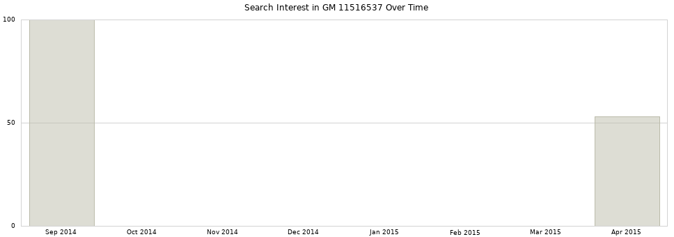 Search interest in GM 11516537 part aggregated by months over time.