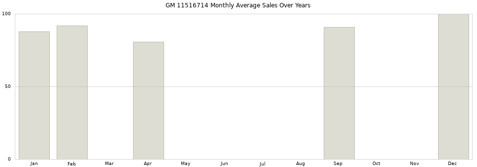 GM 11516714 monthly average sales over years from 2014 to 2020.
