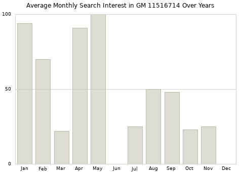 Monthly average search interest in GM 11516714 part over years from 2013 to 2020.