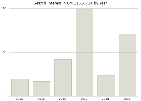 Annual search interest in GM 11516714 part.