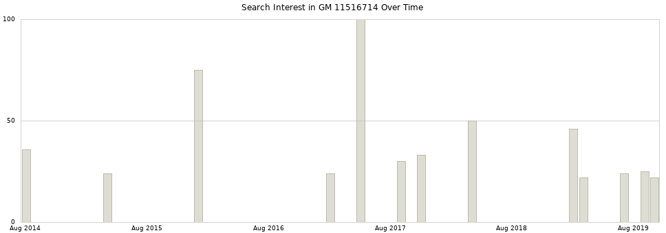 Search interest in GM 11516714 part aggregated by months over time.