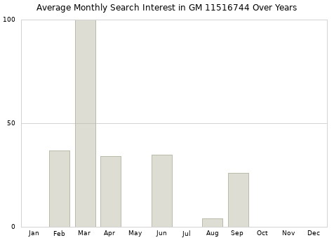 Monthly average search interest in GM 11516744 part over years from 2013 to 2020.
