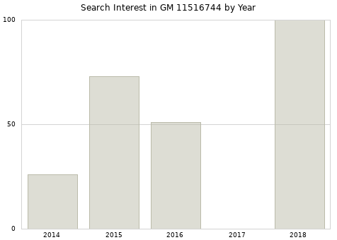 Annual search interest in GM 11516744 part.