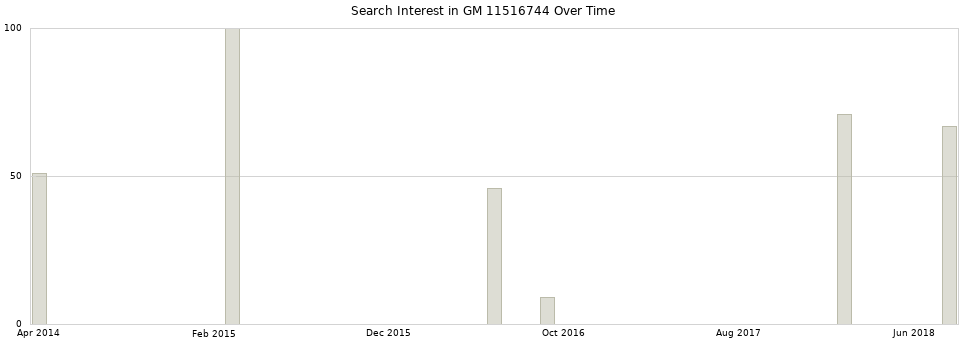 Search interest in GM 11516744 part aggregated by months over time.