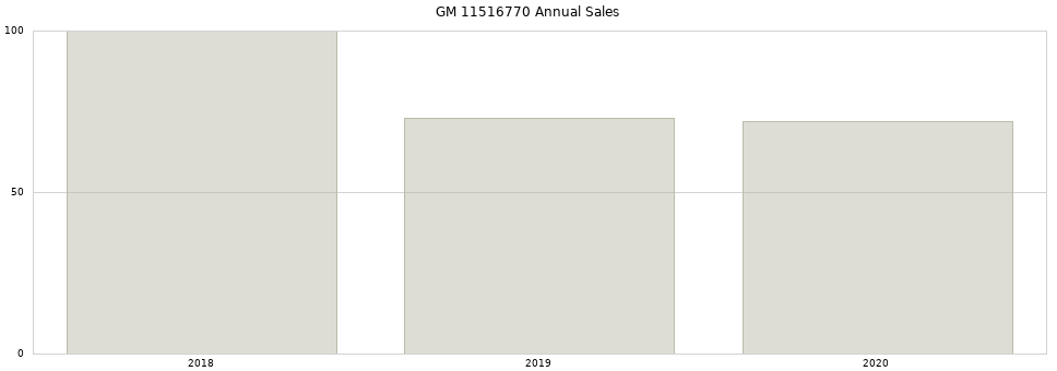 GM 11516770 part annual sales from 2014 to 2020.