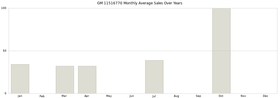 GM 11516770 monthly average sales over years from 2014 to 2020.