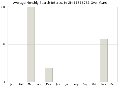 Monthly average search interest in GM 11516781 part over years from 2013 to 2020.